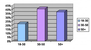 age chart