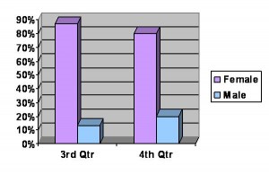 gender chart